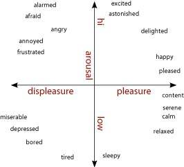 Public speaking anxiety - The Valence-Arousal scale
