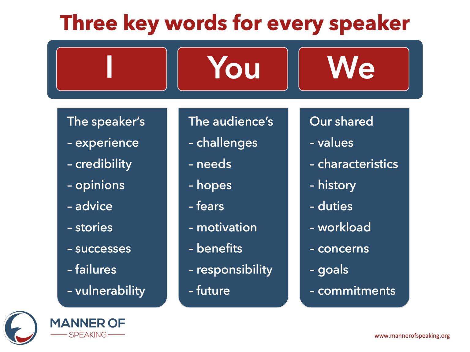 key words for speech