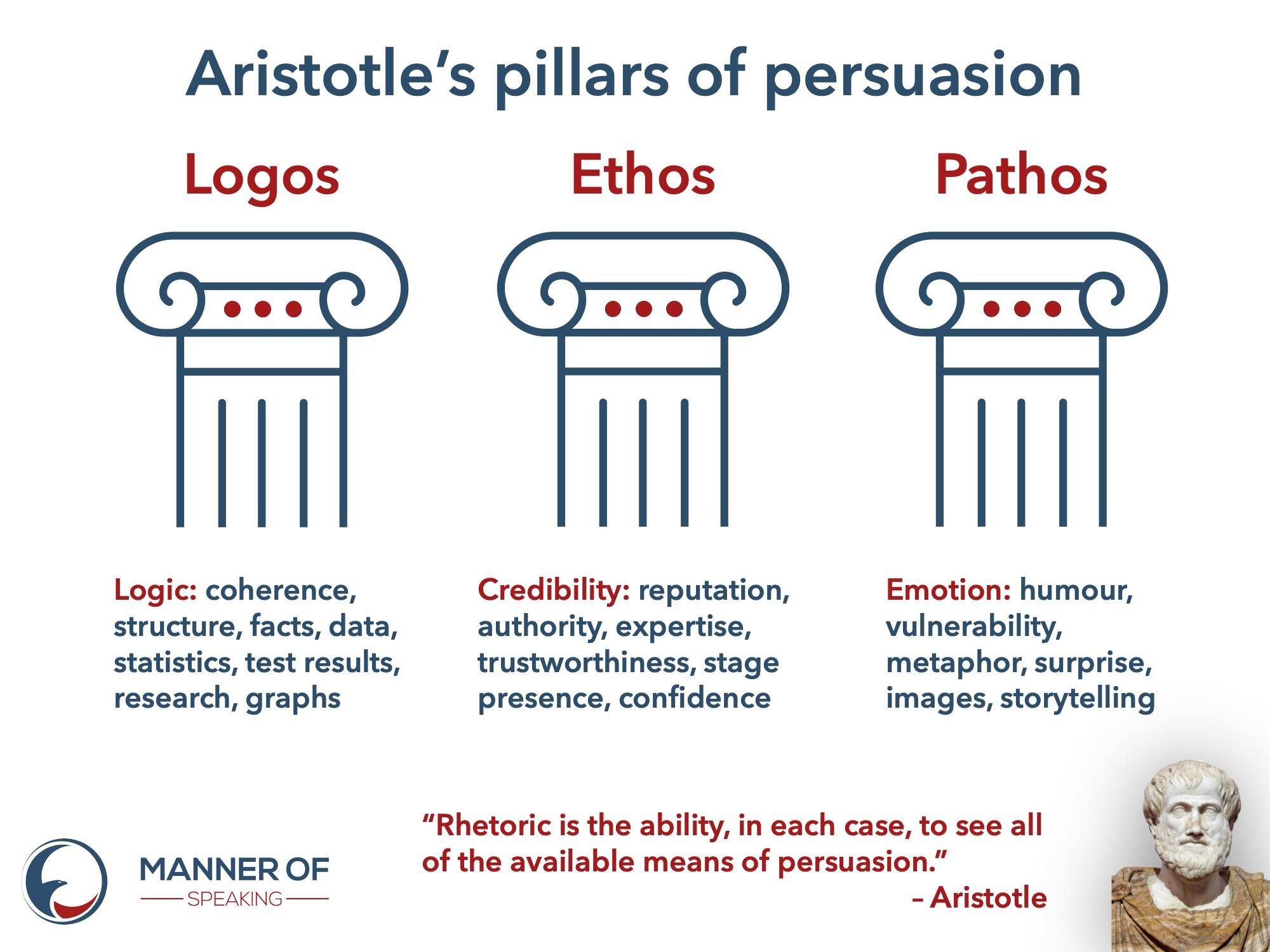 Aristotle's pillars of persuasion - Manner of speaking